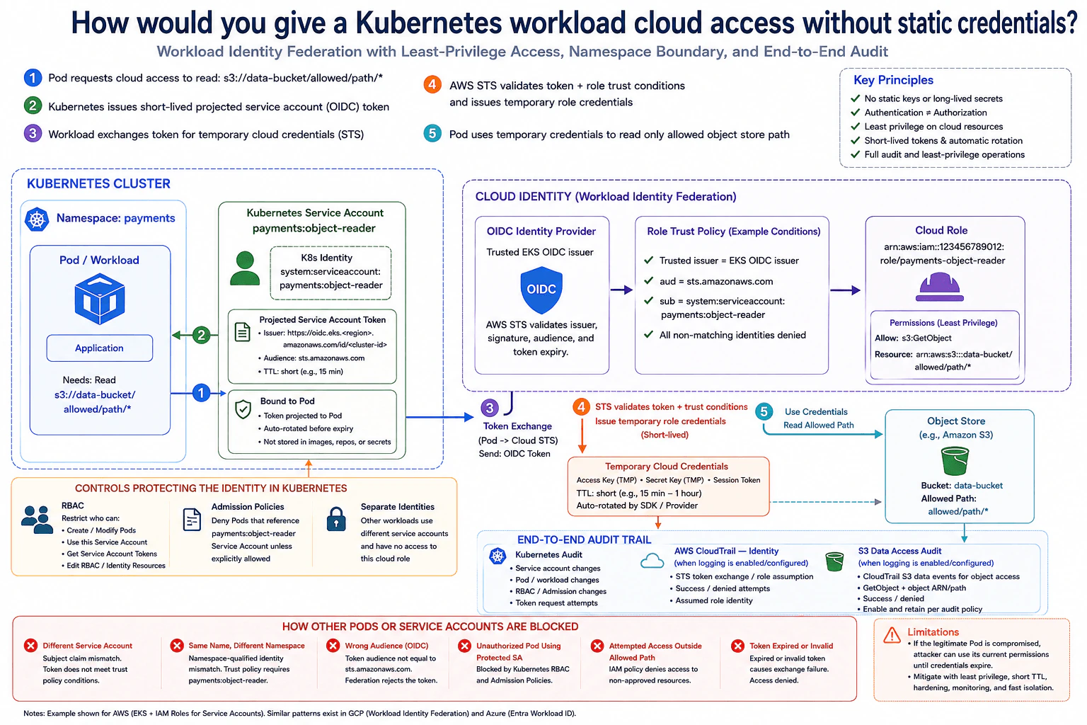 How would you give a Kubernetes workload cloud access without static credentials? diagram