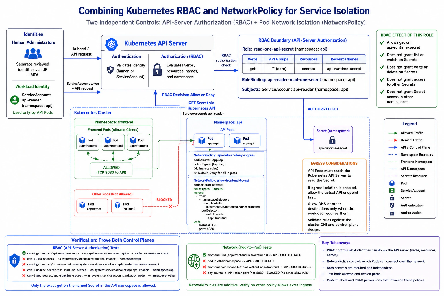 How would you combine Kubernetes RBAC and NetworkPolicy for service isolation? diagram