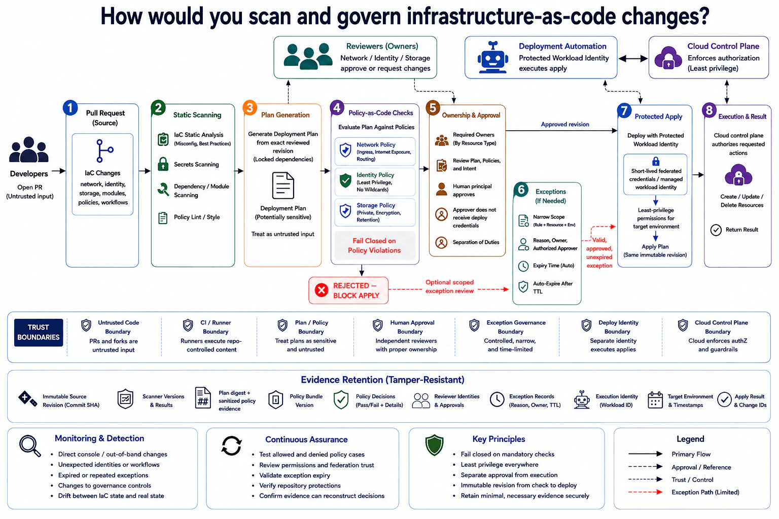 How would you scan and govern infrastructure-as-code changes? diagram