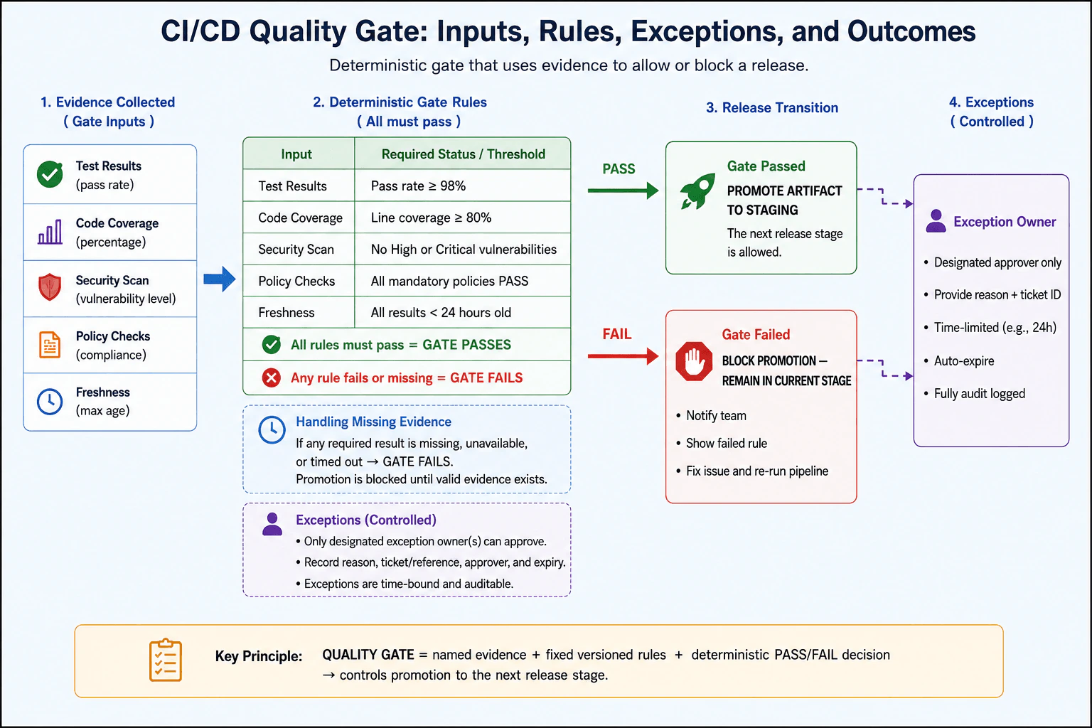 What is a CI/CD quality gate? diagram