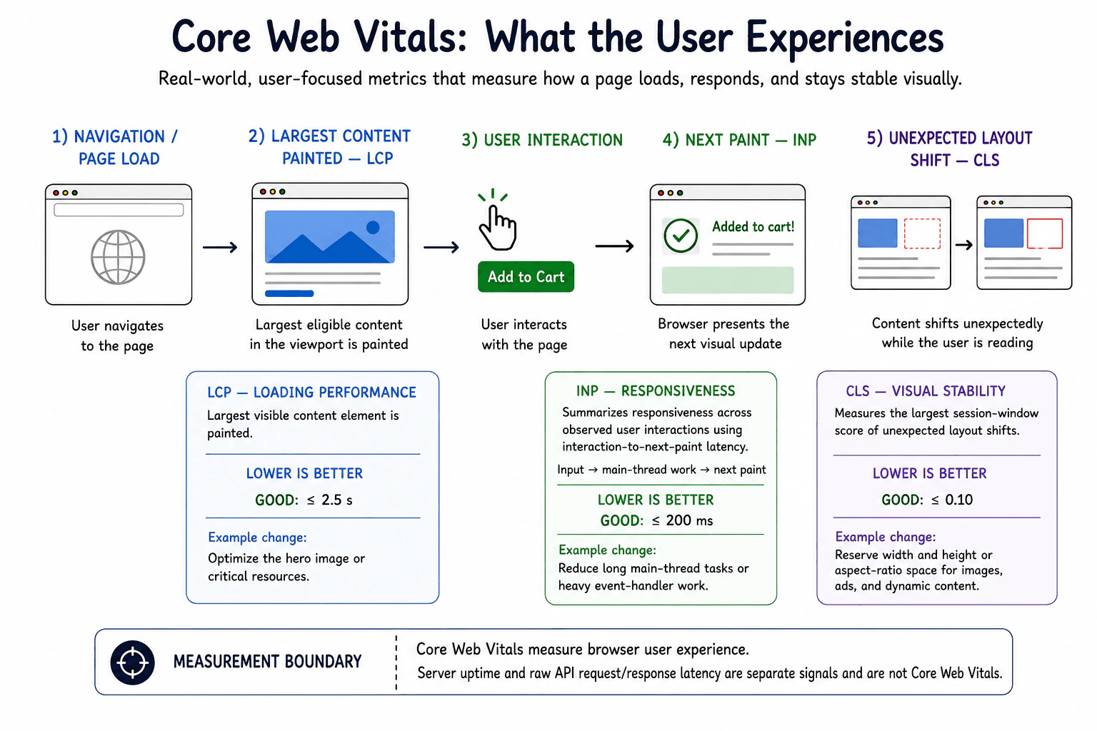 What do the Core Web Vitals measure for a frontend application? diagram