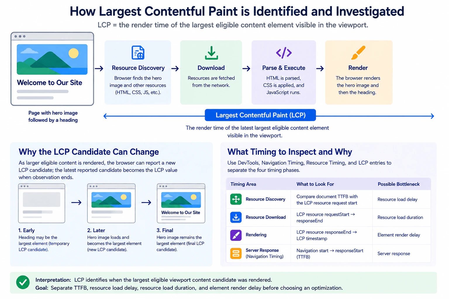 How is Largest Contentful Paint interpreted and investigated? diagram