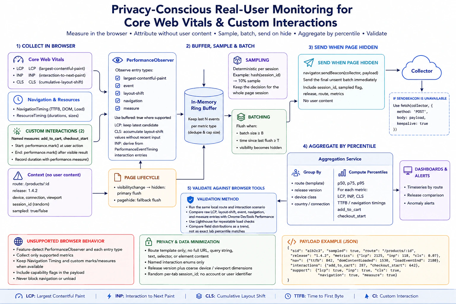 Design privacy-conscious real-user monitoring for Core Web Vitals and custom interactions. diagram