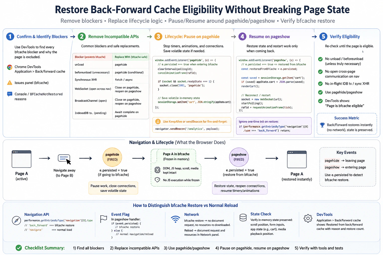 How would you restore back-forward cache eligibility without breaking page state? diagram