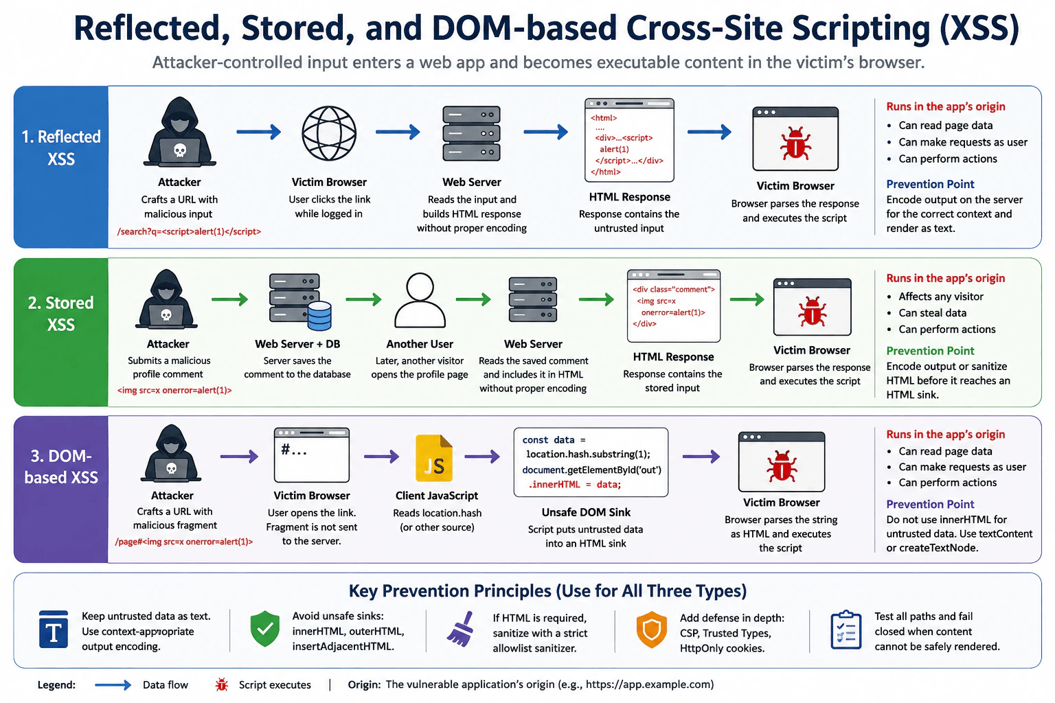 What are reflected, stored, and DOM-based cross-site scripting? diagram