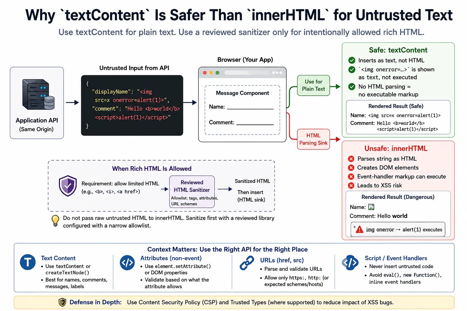 Why is `textContent` generally safer than `innerHTML` for untrusted text? diagram