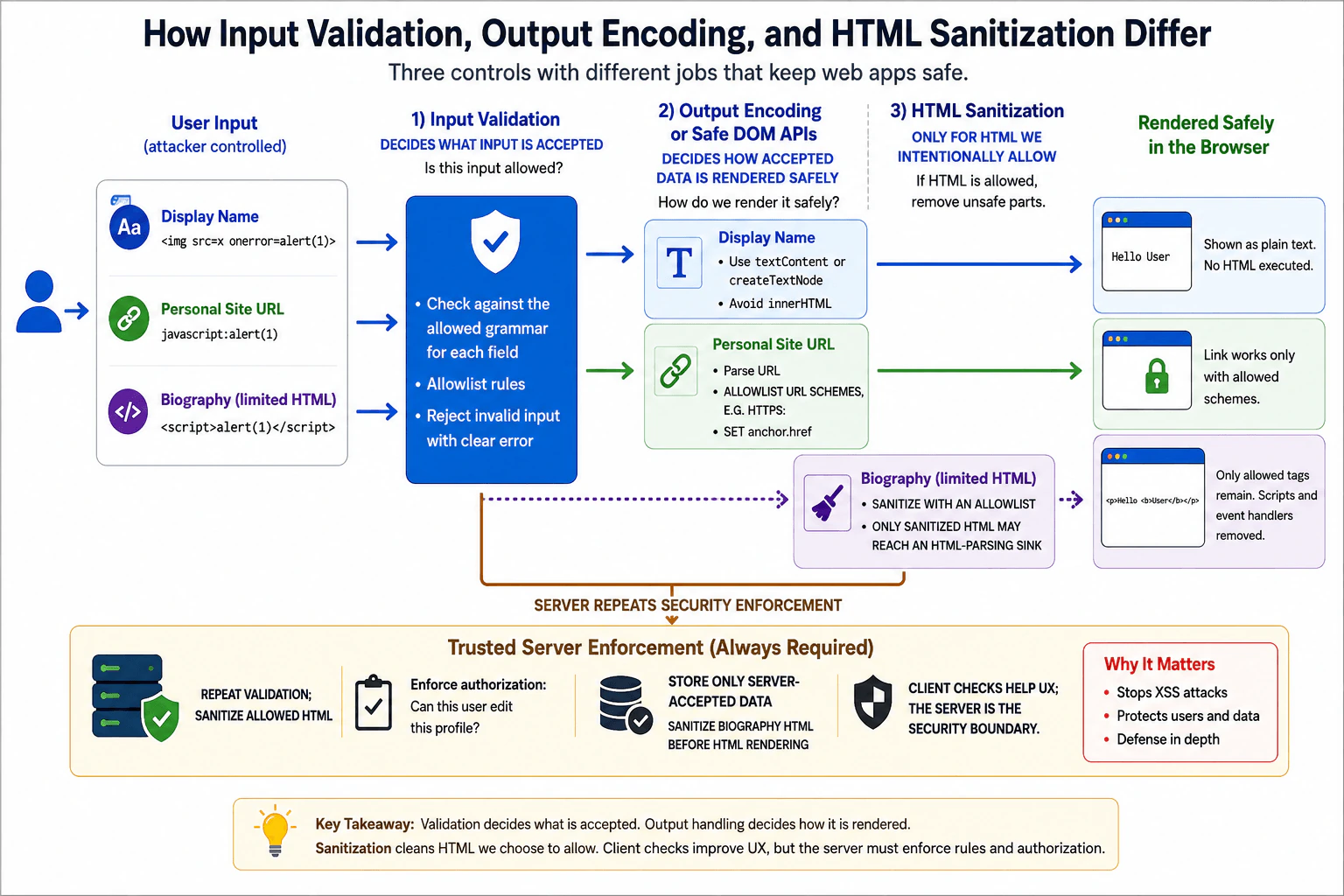 How do input validation, output encoding, and HTML sanitization differ? diagram