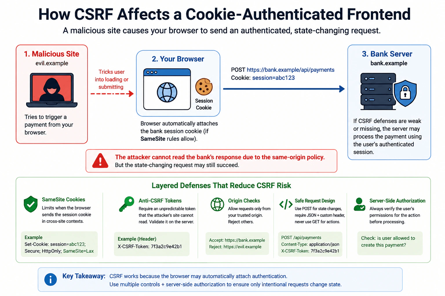 How does cross-site request forgery affect a cookie-authenticated frontend? diagram