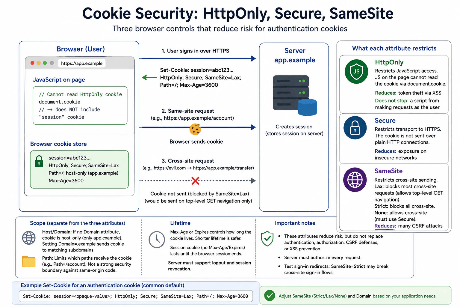 What security properties do `HttpOnly`, `Secure`, and `SameSite` cookie attributes provide? diagram