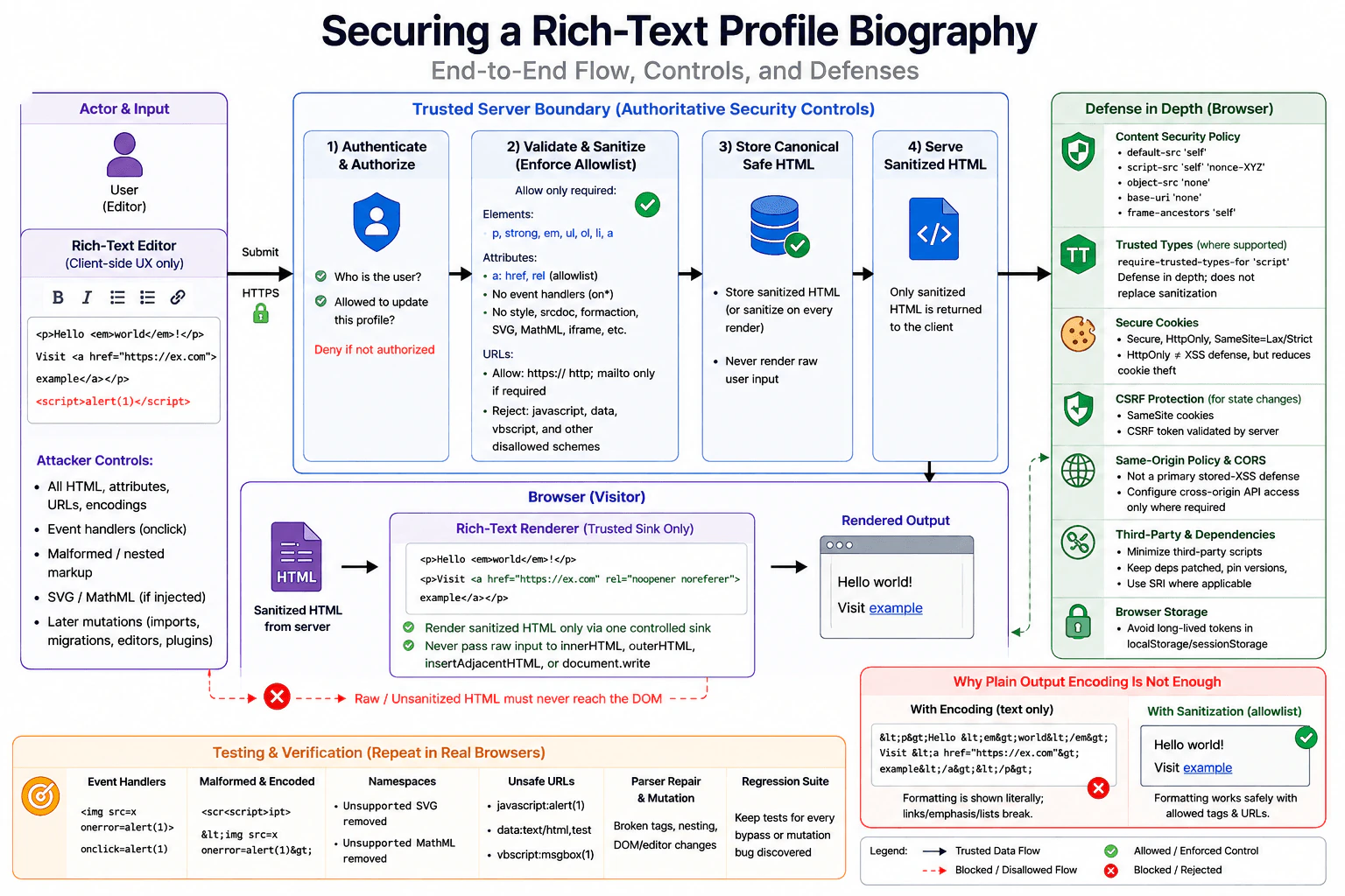 How would you secure a rich-text profile biography? diagram