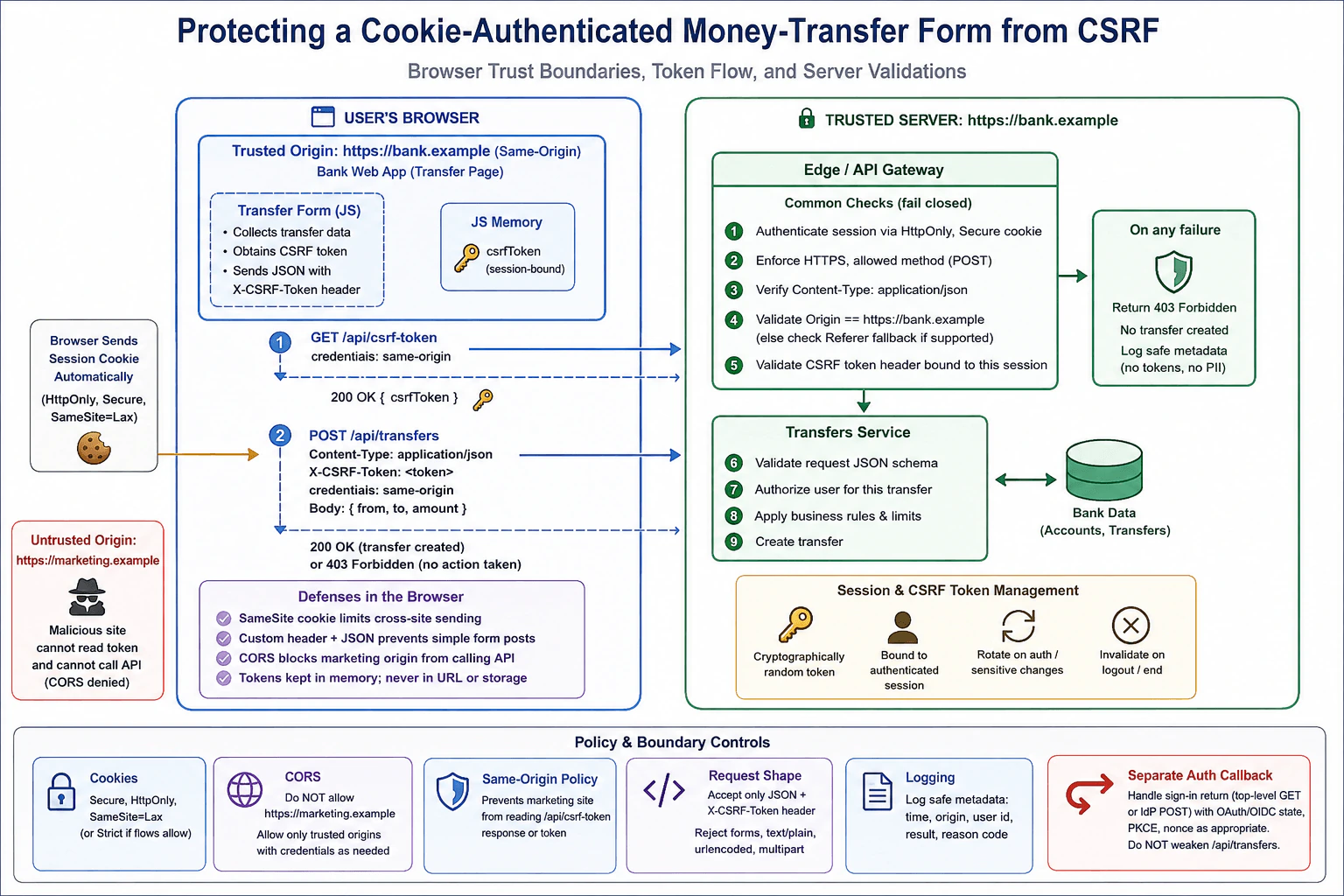 How would you protect a cookie-authenticated money-transfer form from CSRF? diagram