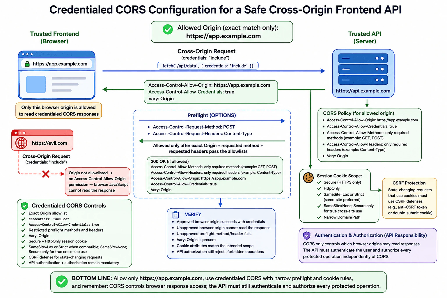 How would you configure a credentialed cross-origin frontend API safely? diagram