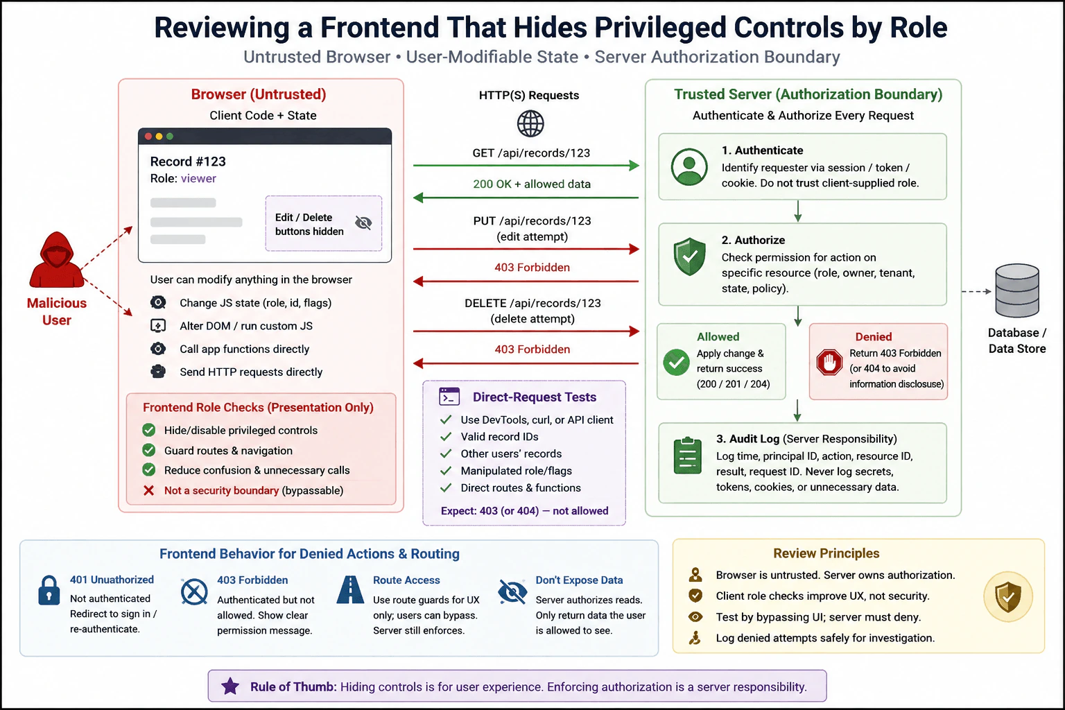 How would you review a frontend that hides privileged controls by role? diagram