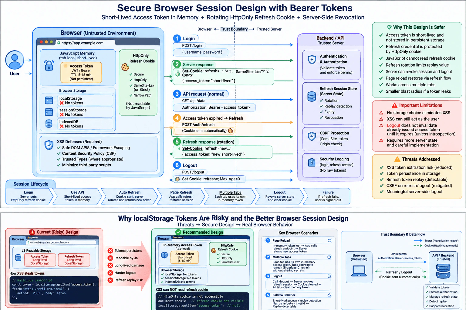 How would you choose a session design for a browser application using bearer tokens? diagram