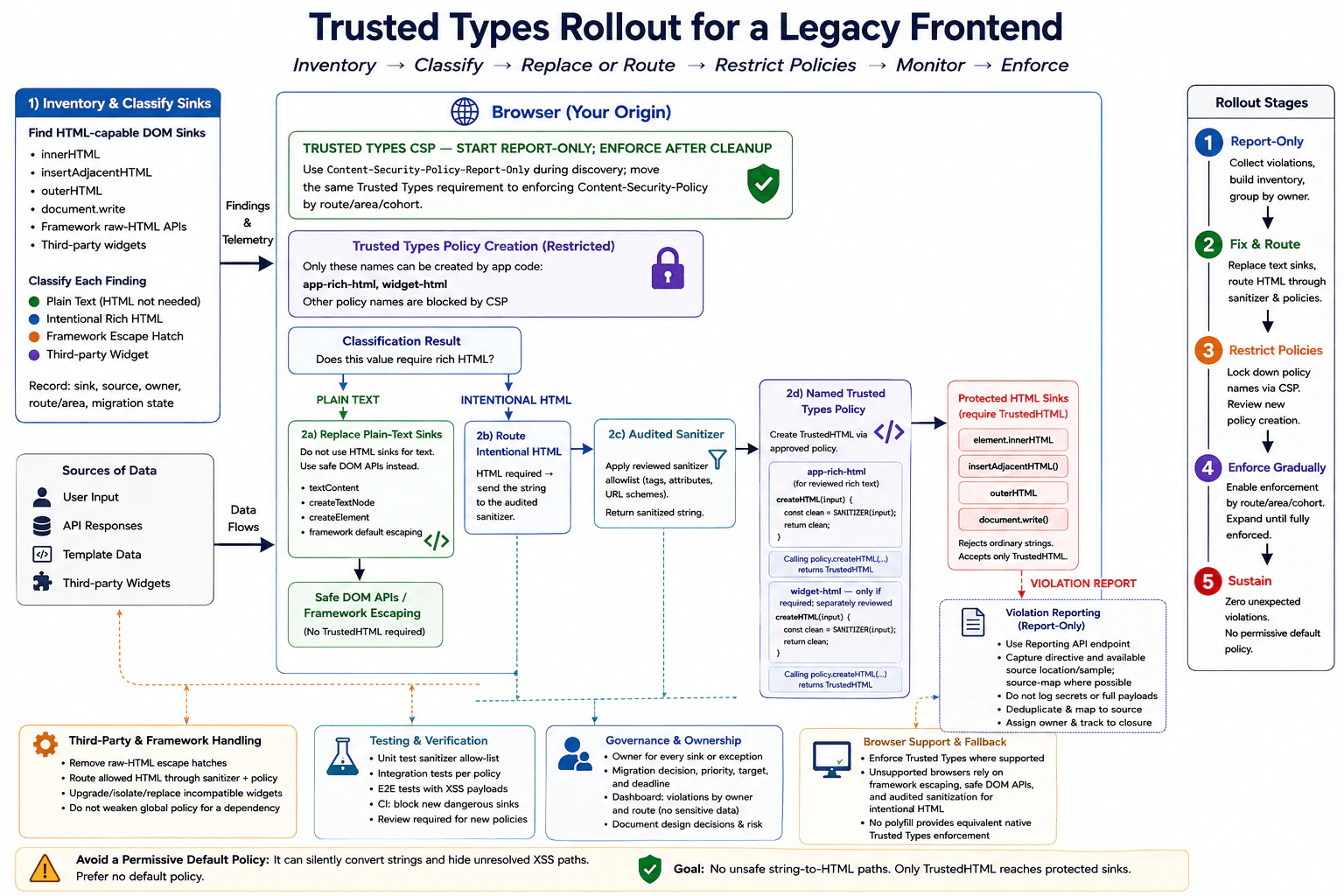 Design a Trusted Types rollout for a legacy frontend with many HTML sinks. diagram