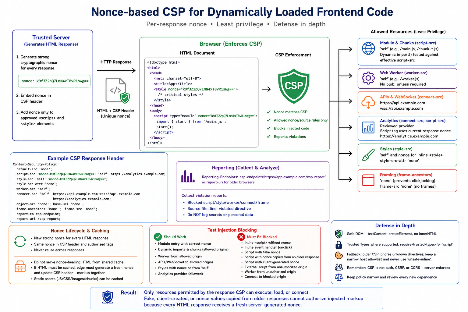 Design a nonce-based CSP for dynamically loaded frontend code. diagram