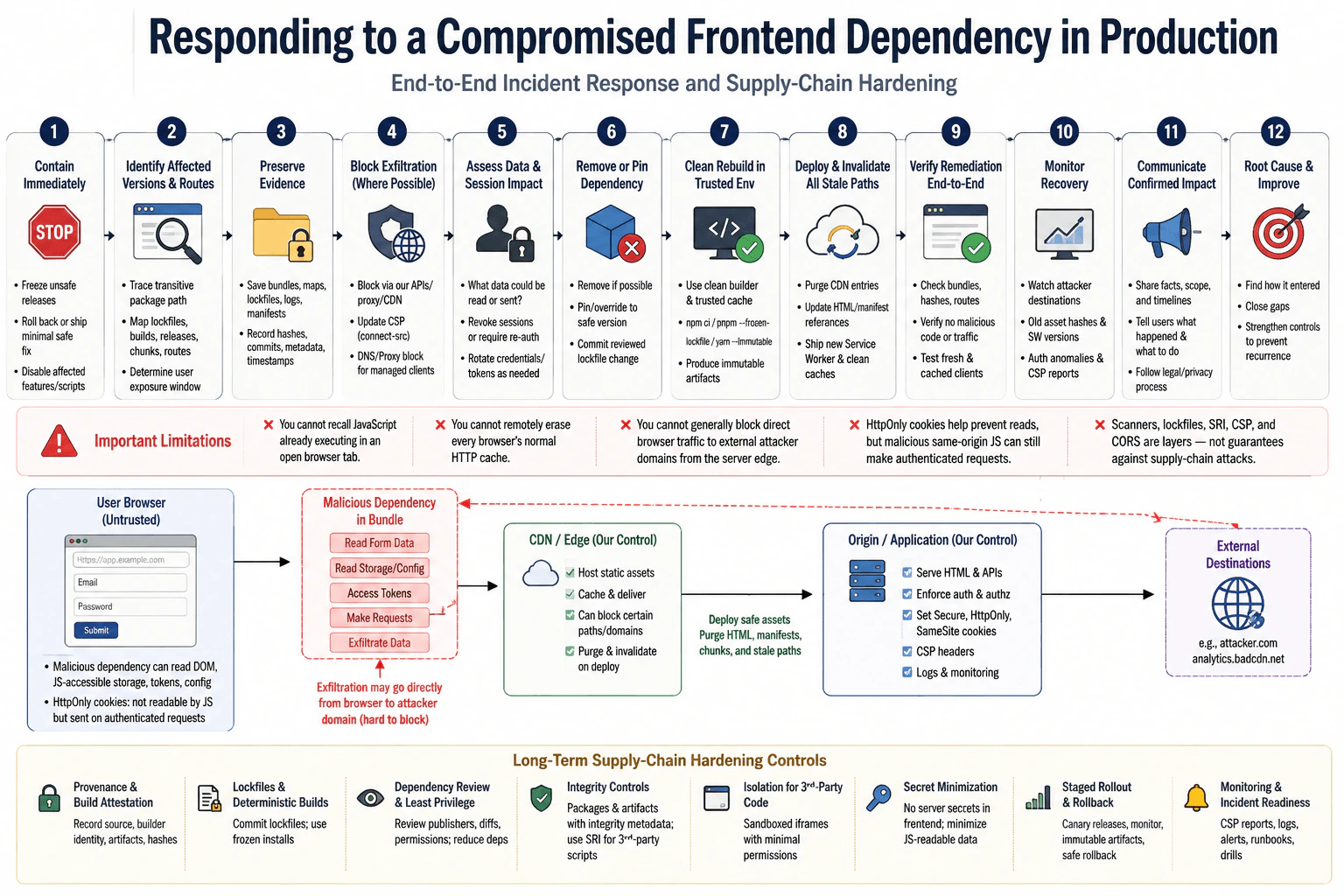 How would you respond to a compromised frontend dependency in production? diagram