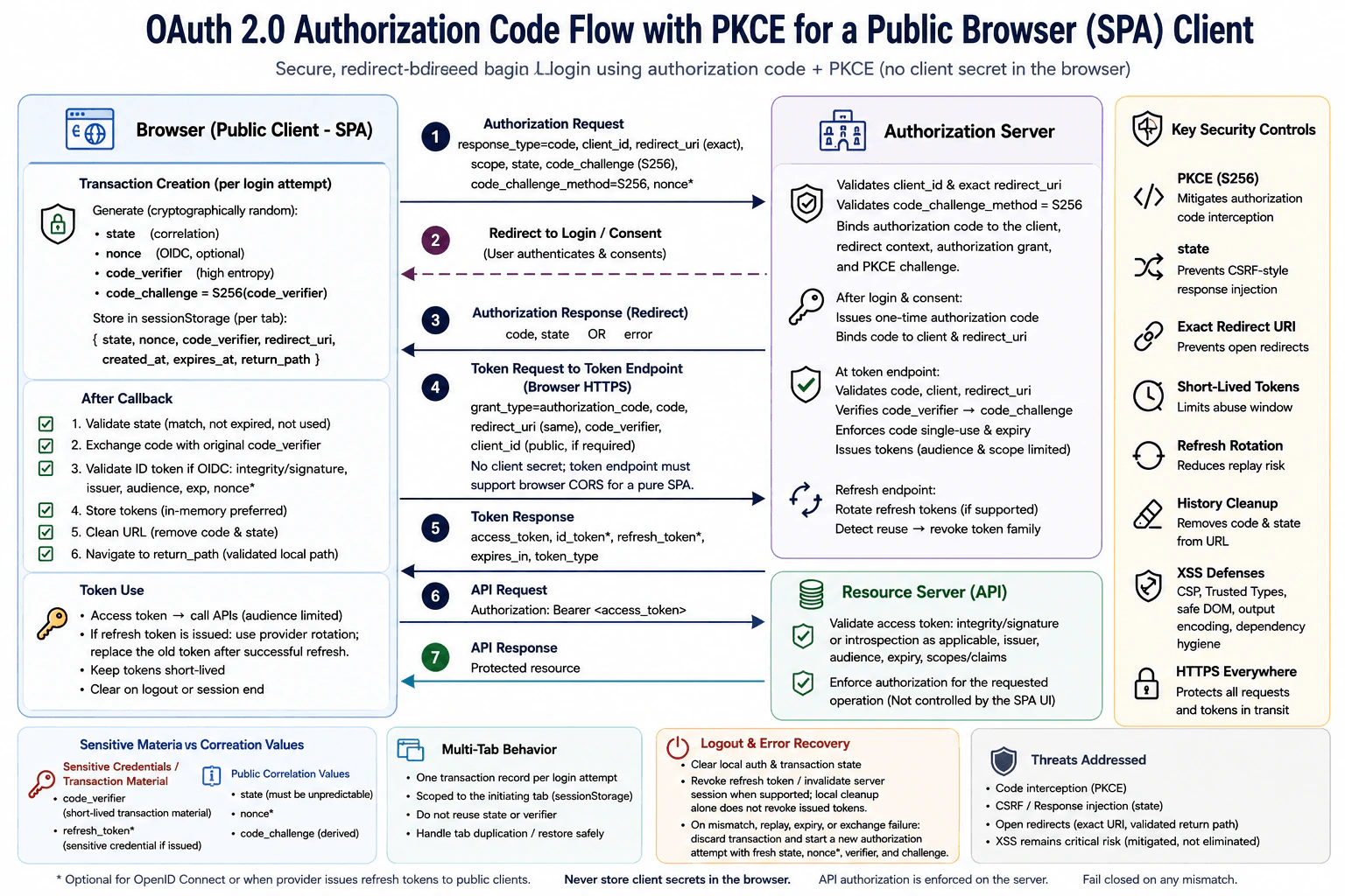 Design an OAuth authorization-code flow with PKCE for a public browser client. diagram