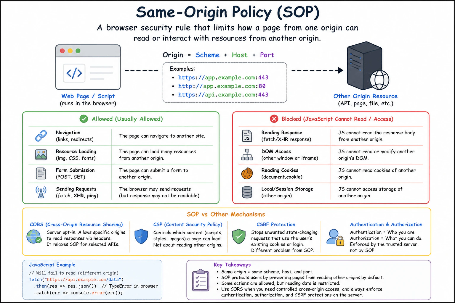 What is the same-origin policy? diagram