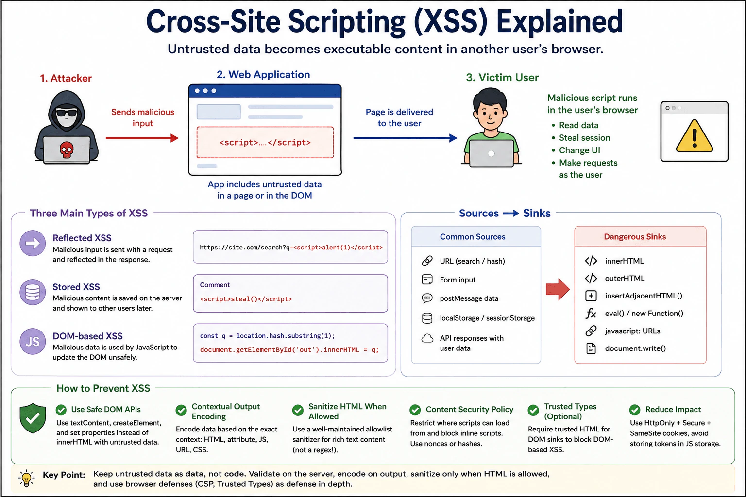 What is cross-site scripting (XSS)? diagram