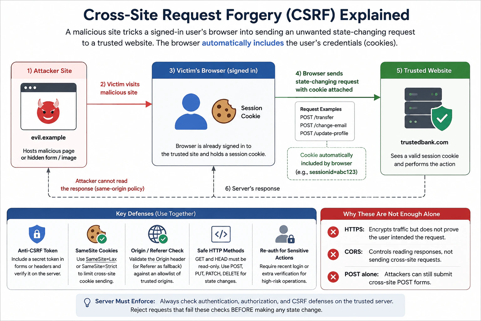 What is cross-site request forgery (CSRF)? diagram