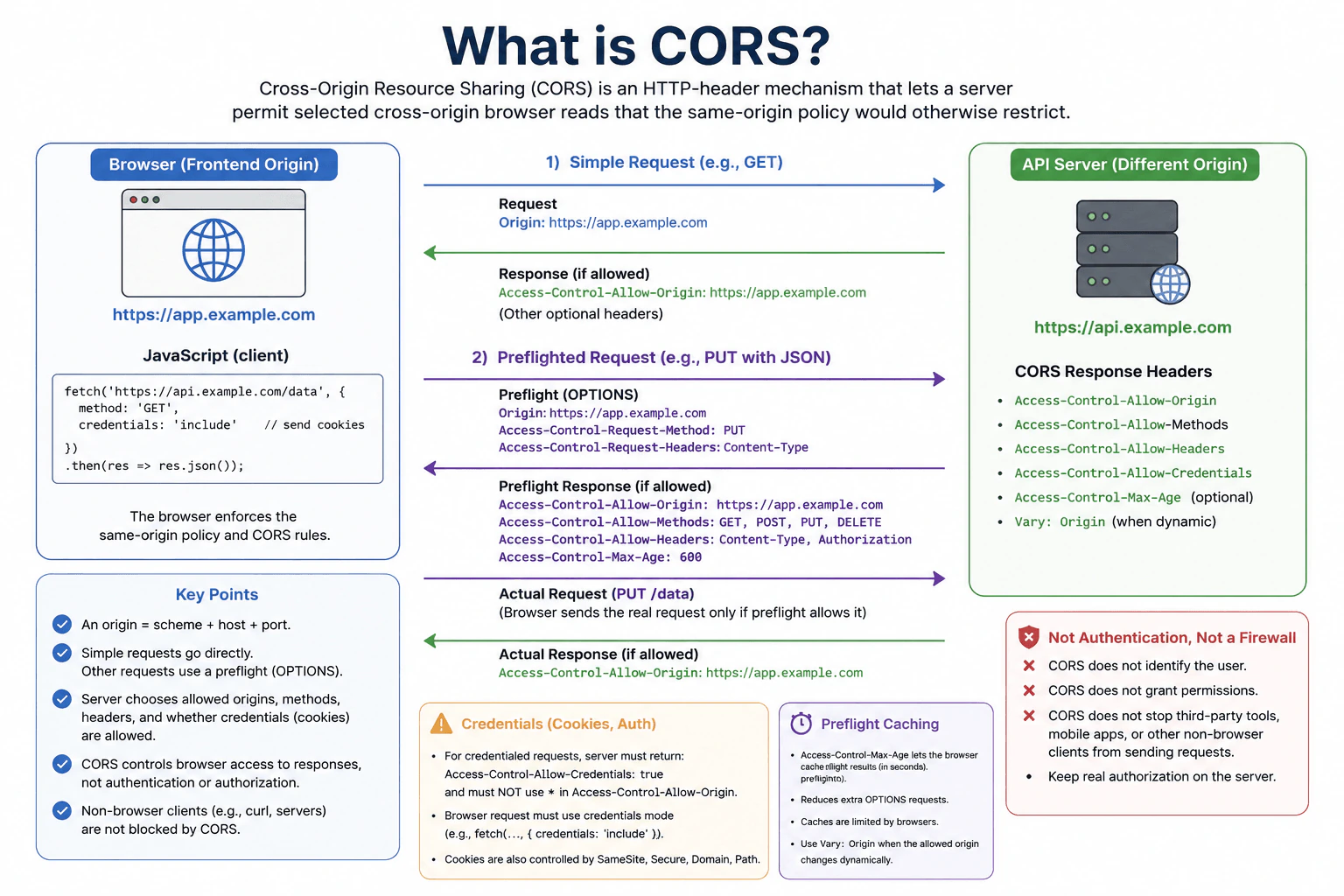 What is CORS? diagram