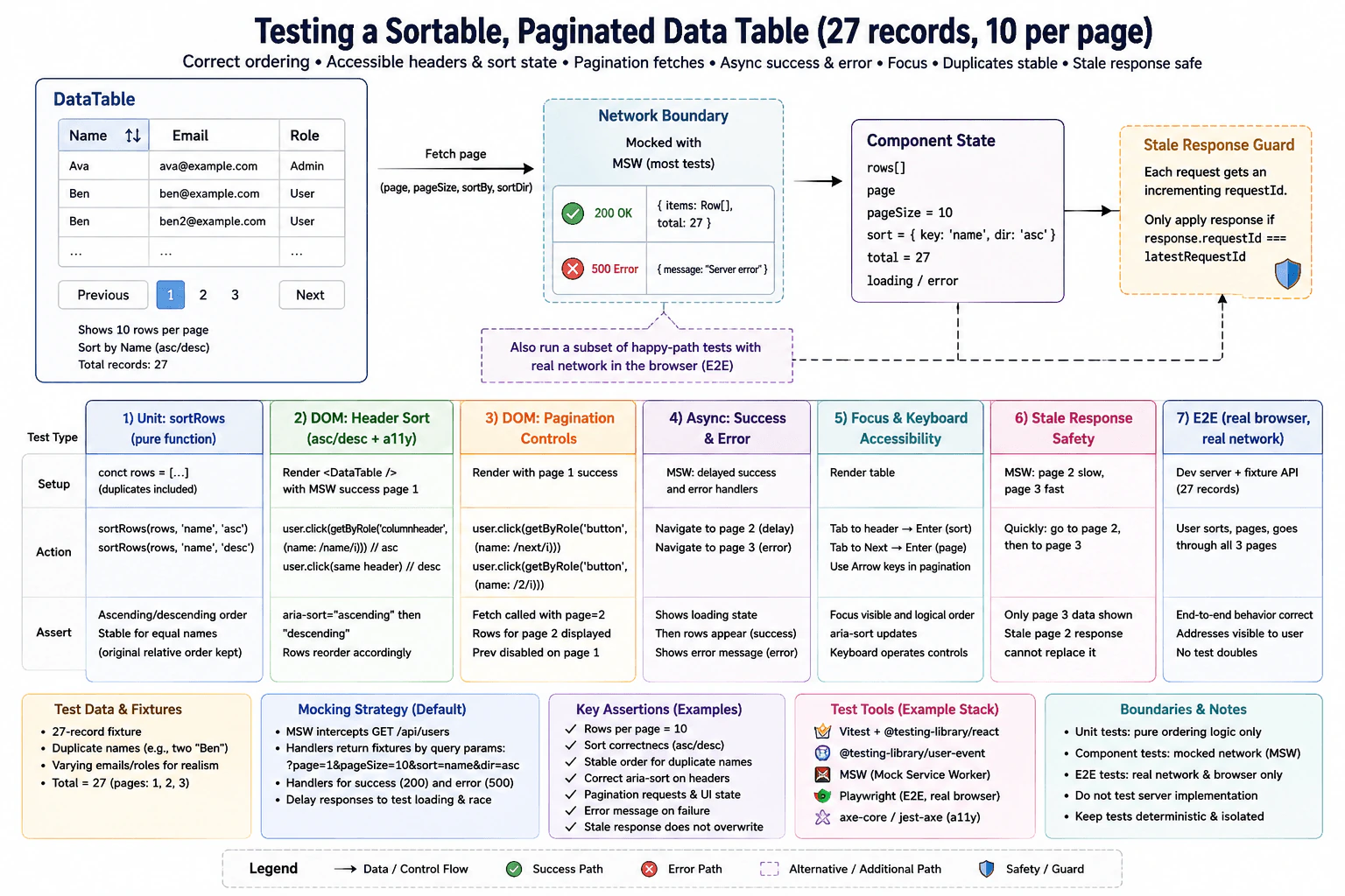 How would you test a sortable, paginated data table? diagram