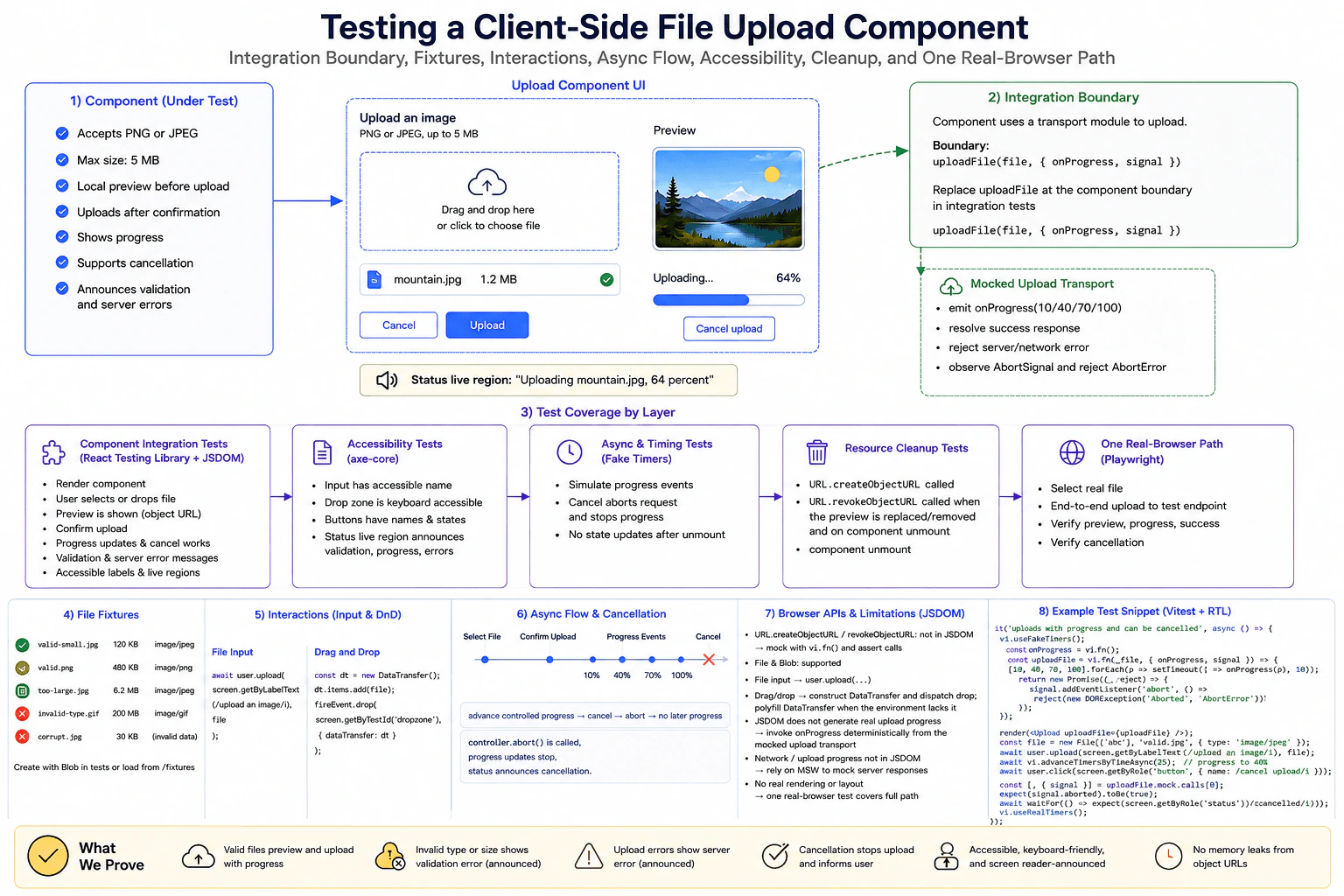 How would you test a client-side file upload component? diagram