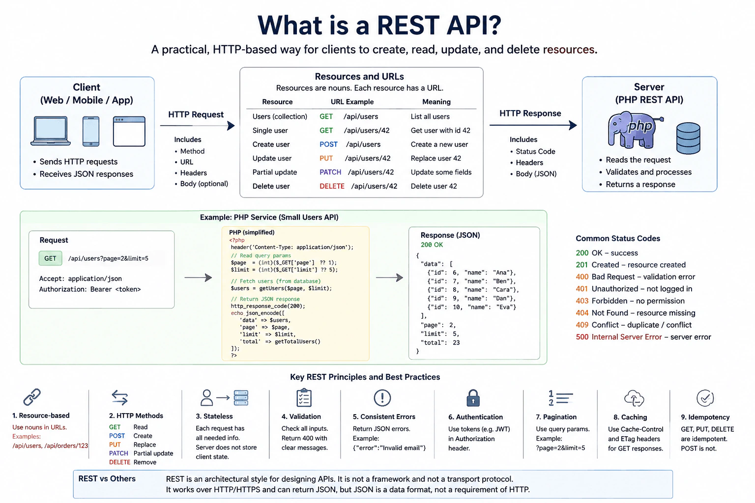 What is a REST API? diagram