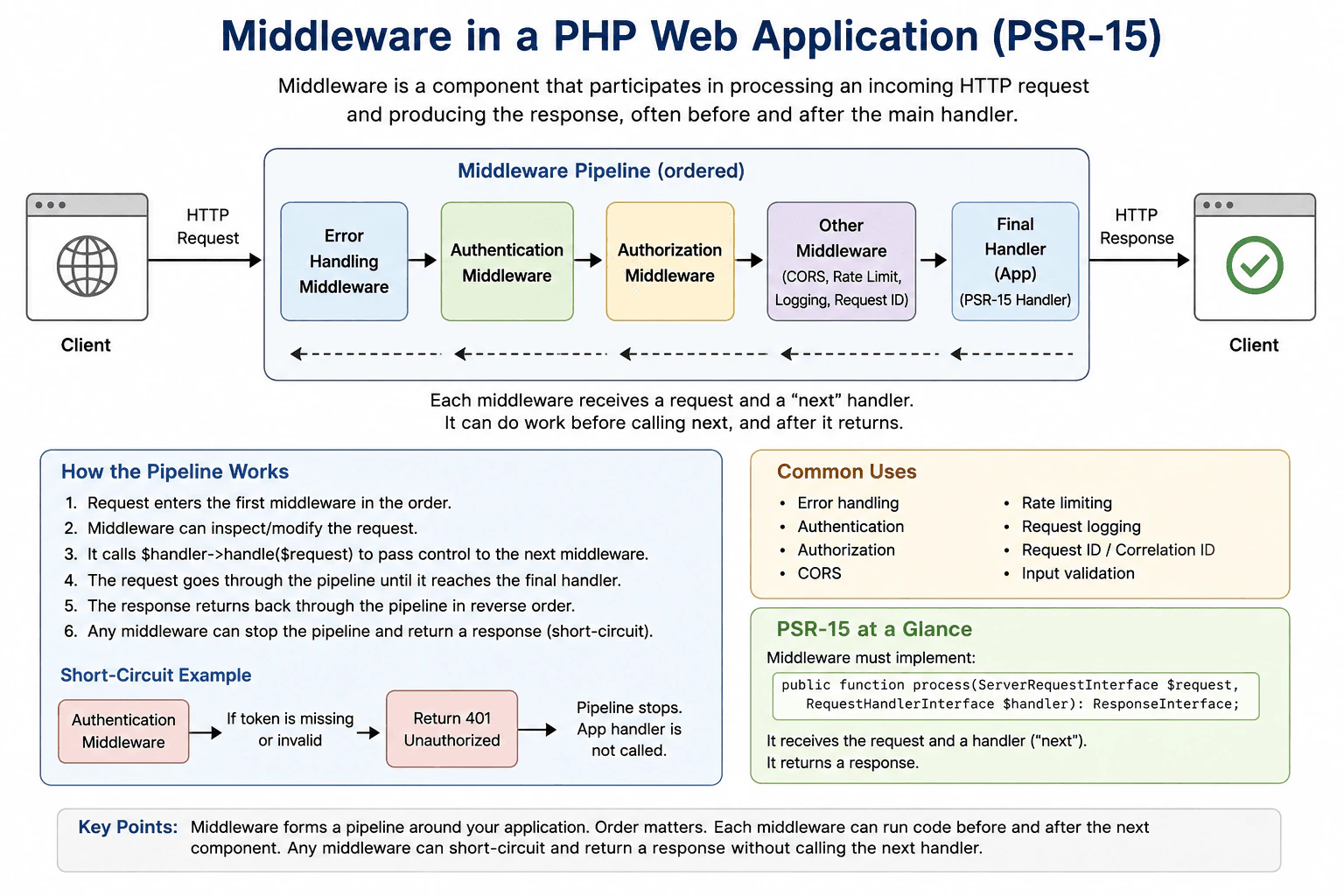 What is middleware in a PHP web application? diagram