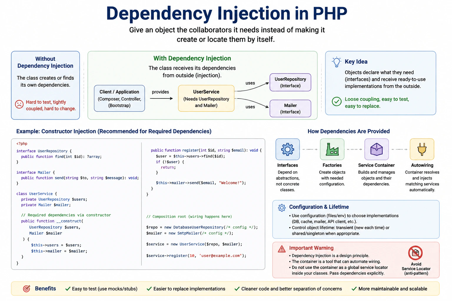 What is dependency injection in a PHP application? diagram