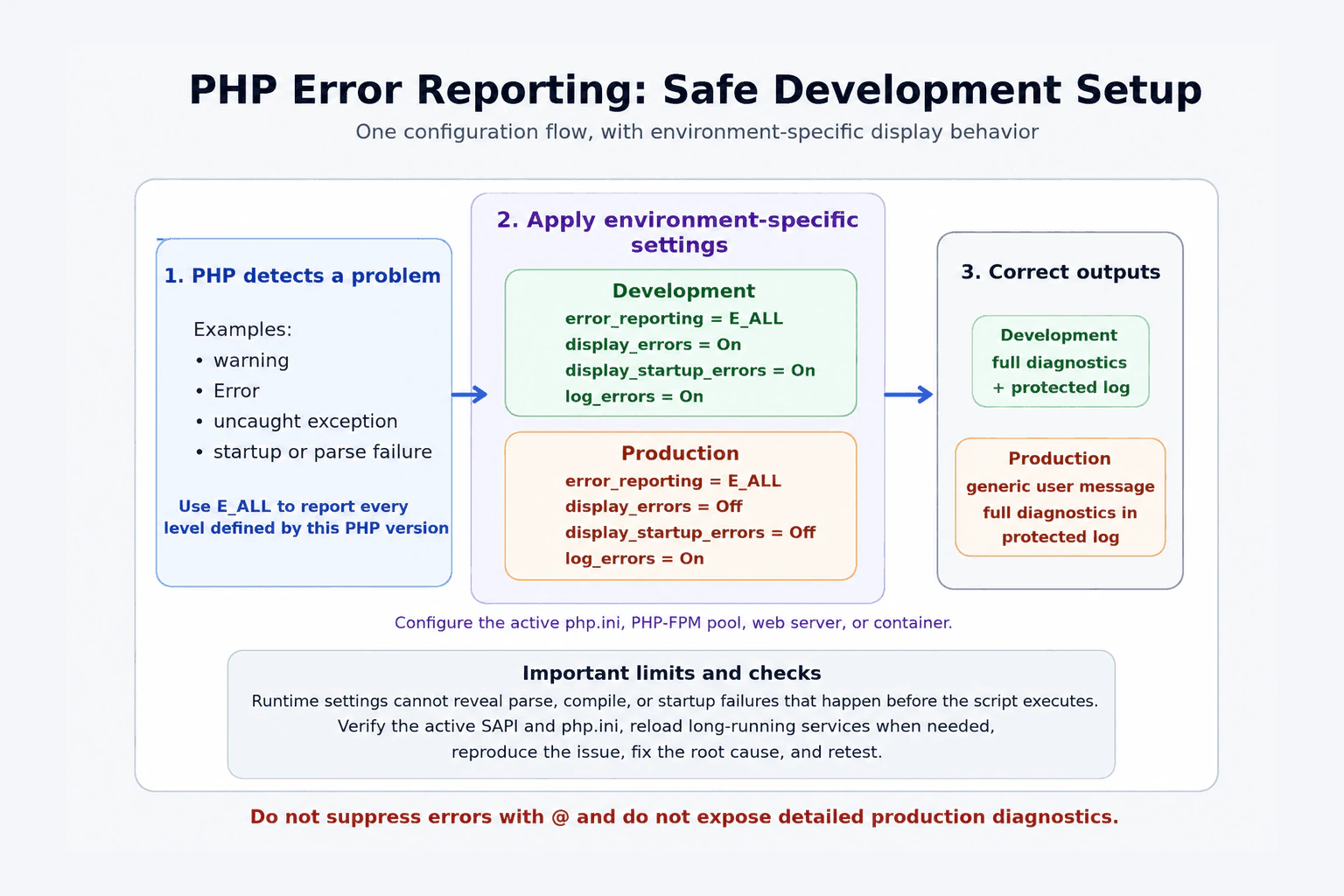 How do you enable useful error reporting in a PHP development environment? diagram