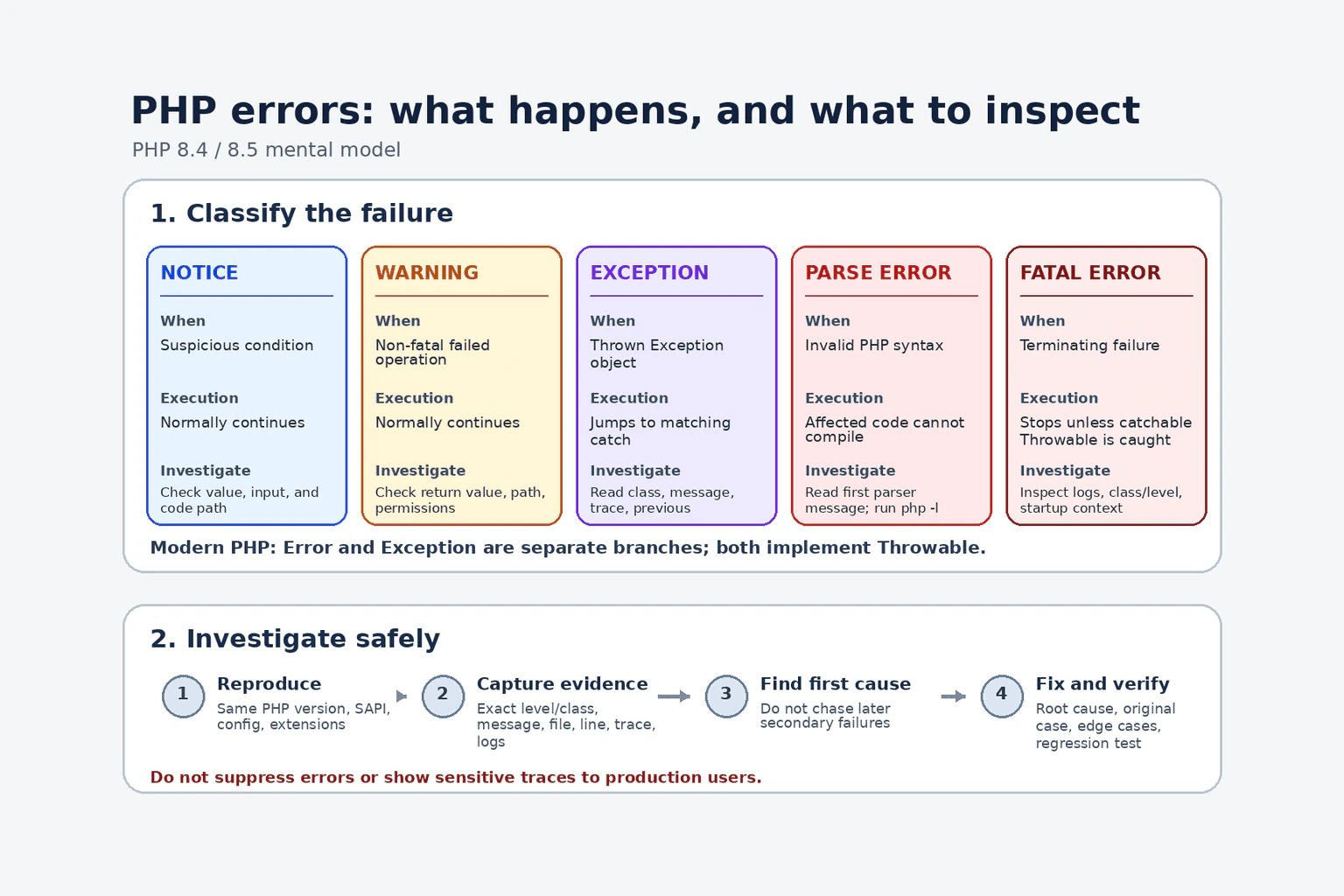 What is the difference between a notice, warning, exception, parse error, and fatal error in PHP? diagram