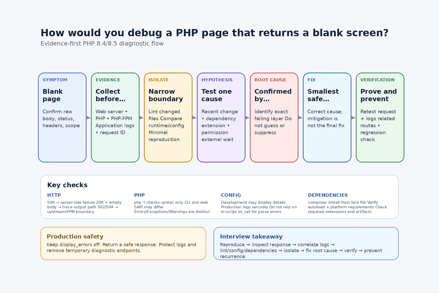 How would you debug a PHP page that returns a blank screen? diagram
