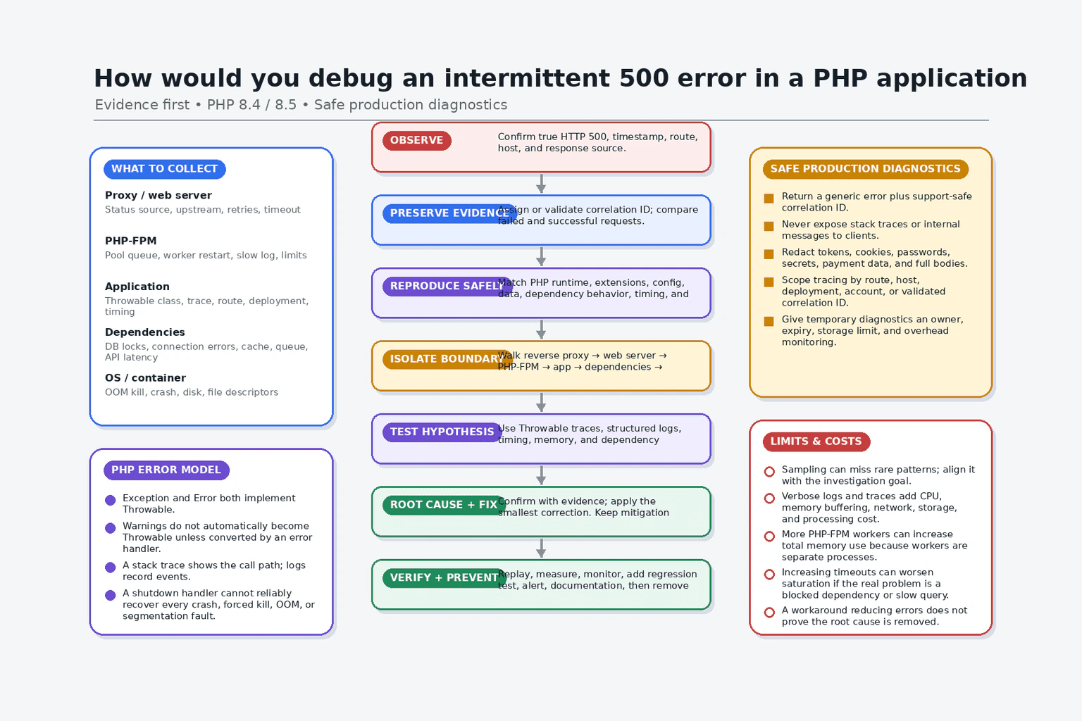 How would you debug an intermittent 500 error in a PHP application? diagram