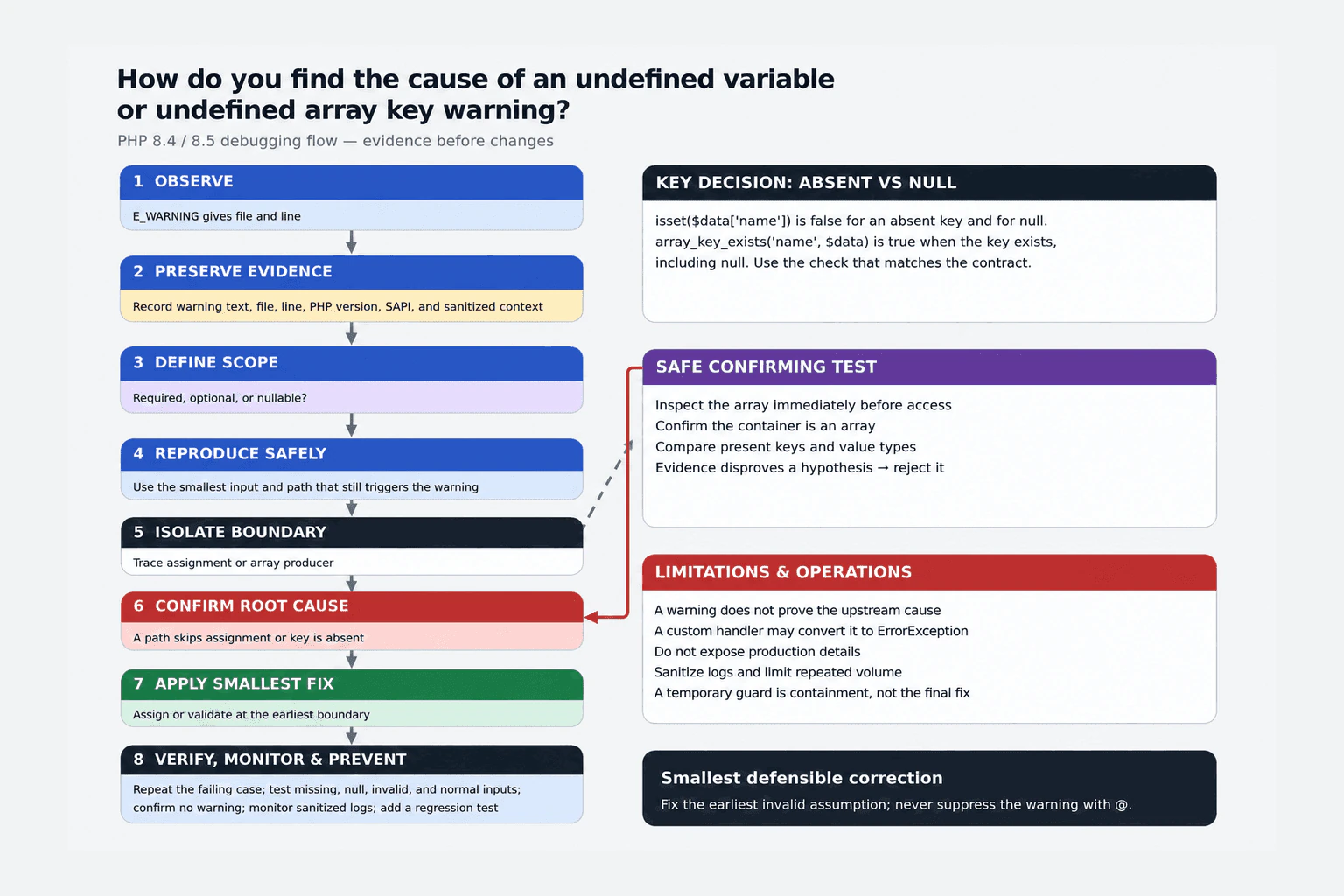 How do you find the cause of an undefined variable or undefined array key warning? diagram