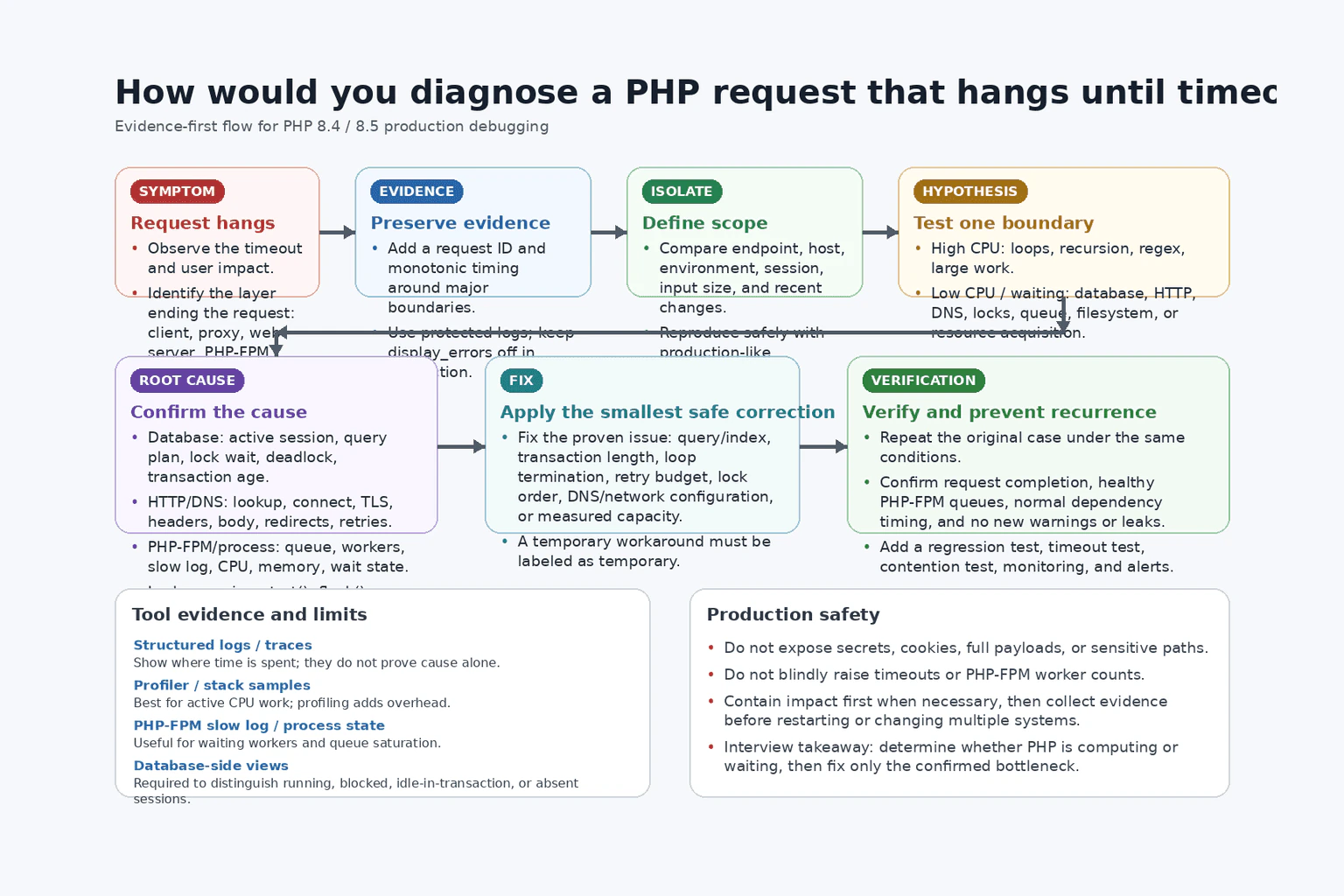 How would you diagnose a PHP request that hangs until timeout? diagram