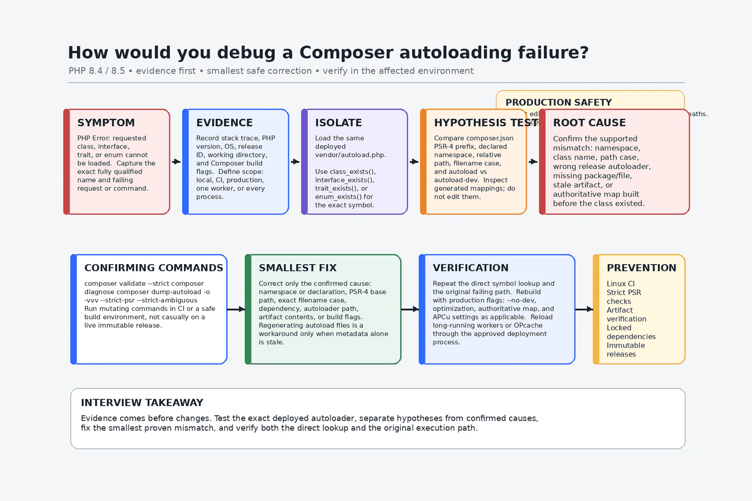 How would you debug a Composer autoloading failure? diagram