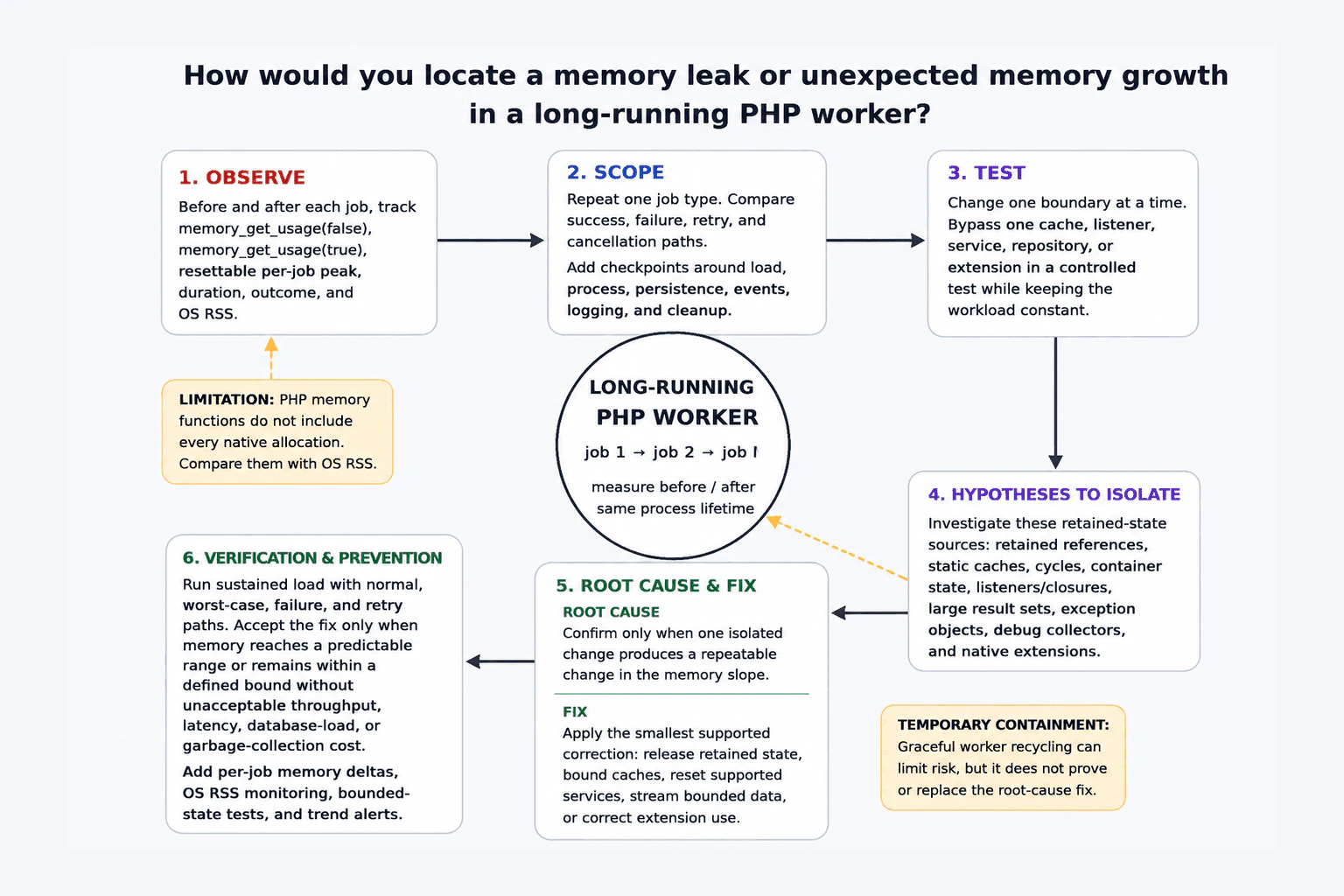 How would you locate a memory leak or unexpected memory growth in a long-running PHP worker? diagram