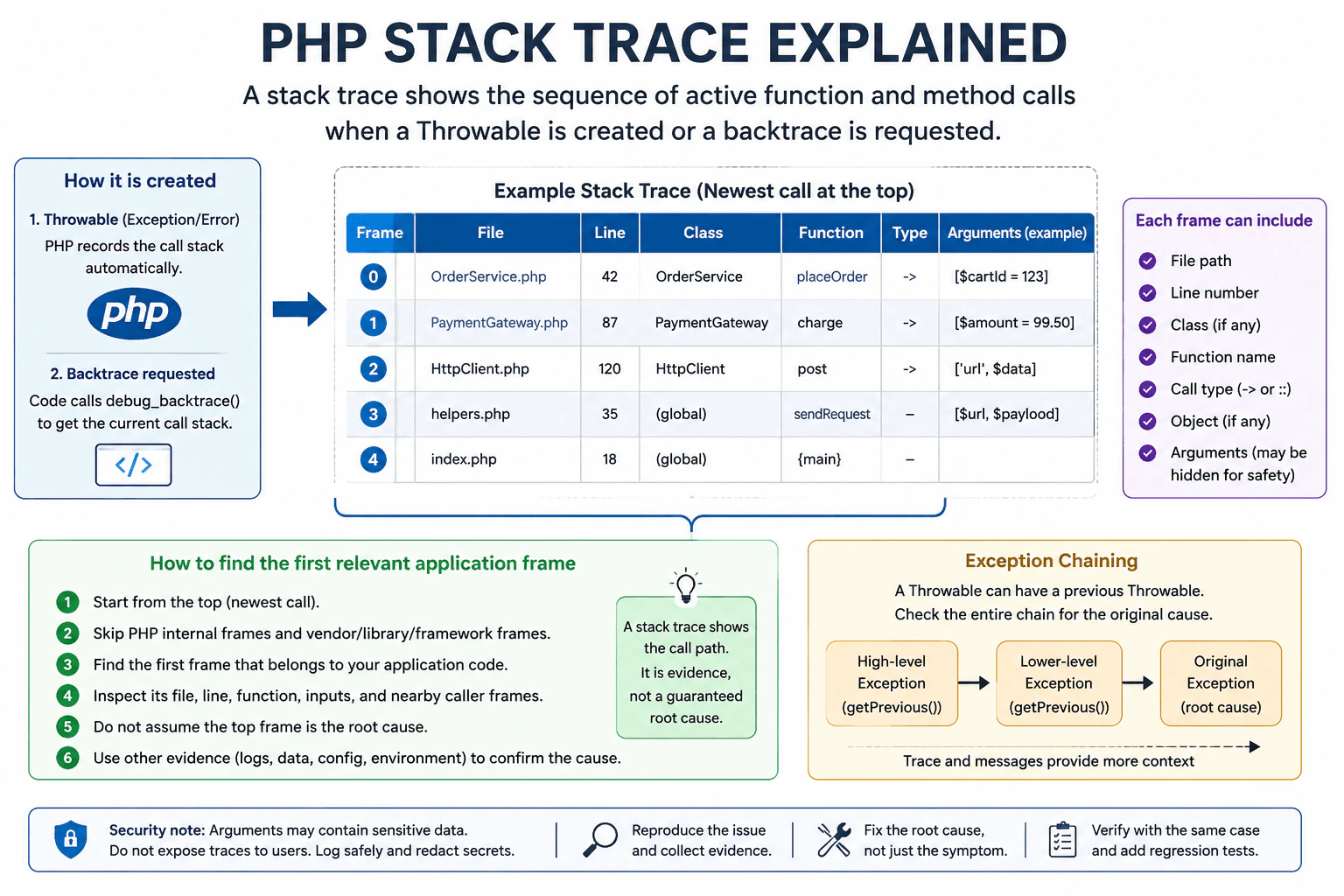 What is a stack trace in PHP? diagram