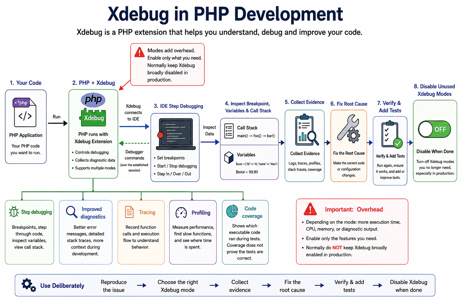 What is Xdebug? diagram