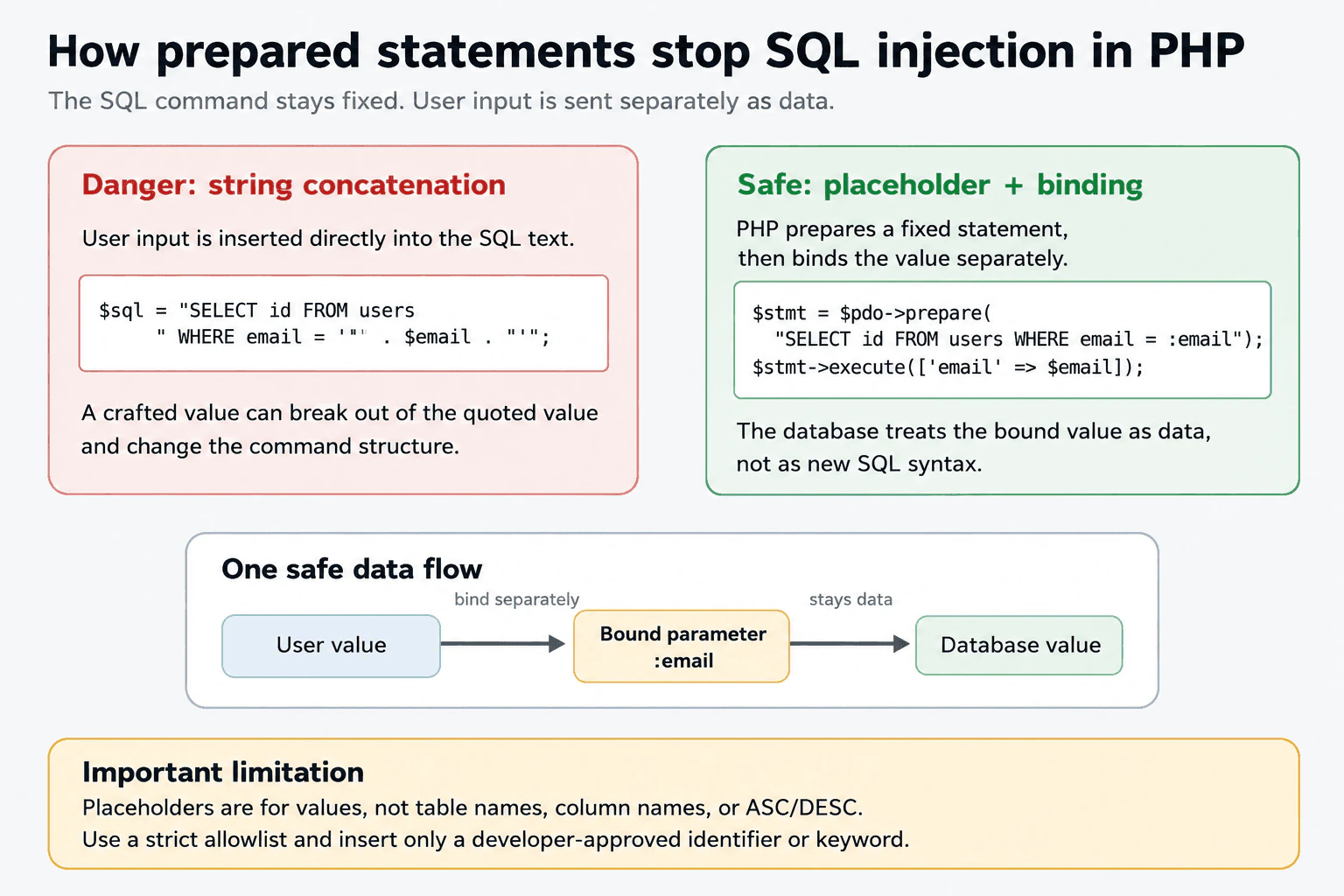How do prepared statements prevent SQL injection in PHP? diagram