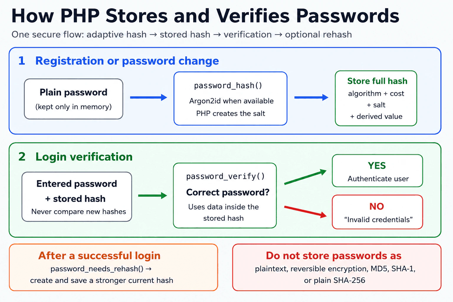 How should passwords be stored and verified in PHP? diagram