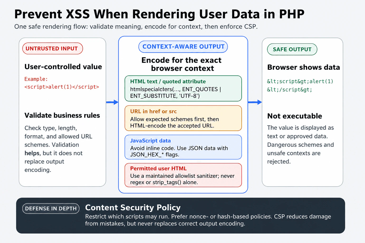 How do you prevent cross-site scripting when rendering user-controlled data in PHP? diagram