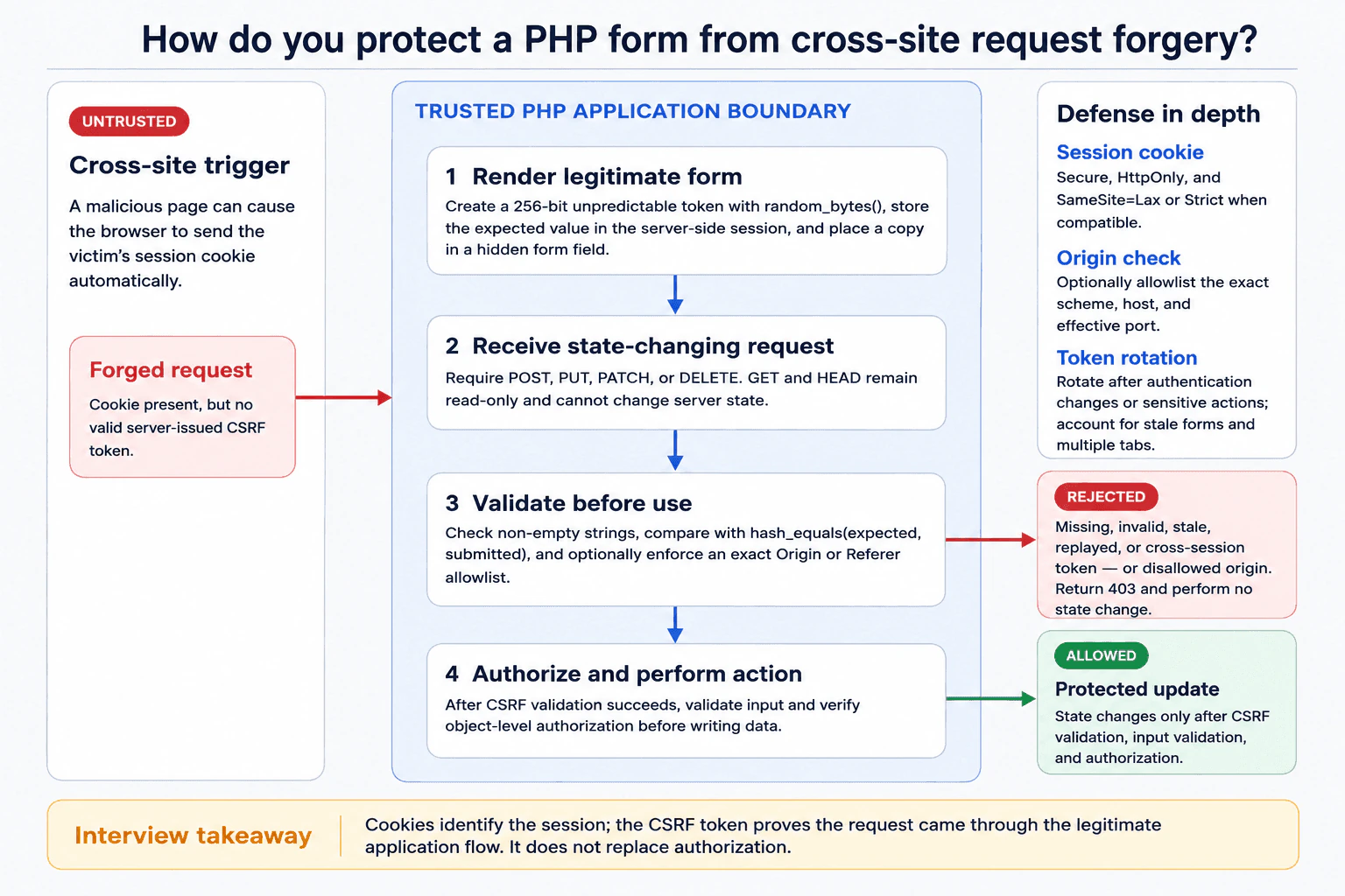 How do you protect a PHP form from cross-site request forgery? diagram