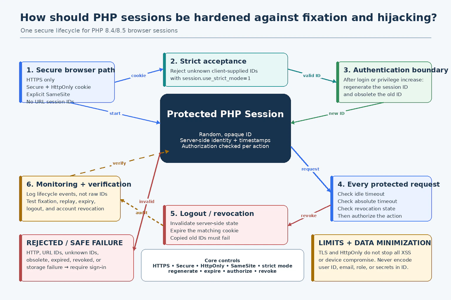 How should PHP sessions be hardened against fixation and hijacking? diagram