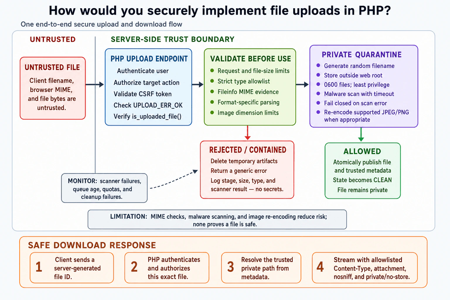 How would you securely implement file uploads in PHP? diagram