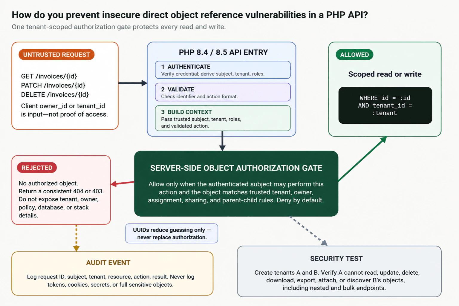 How do you prevent insecure direct object reference vulnerabilities in a PHP API? diagram