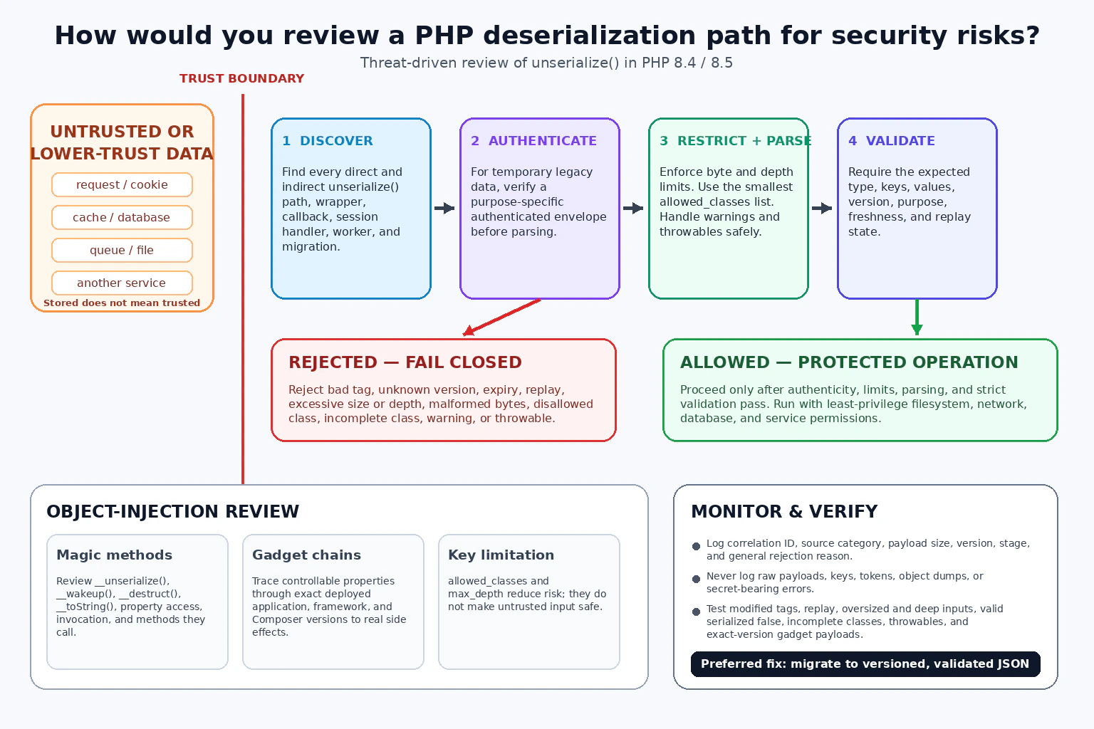 How would you review a PHP deserialization path for security risks? diagram