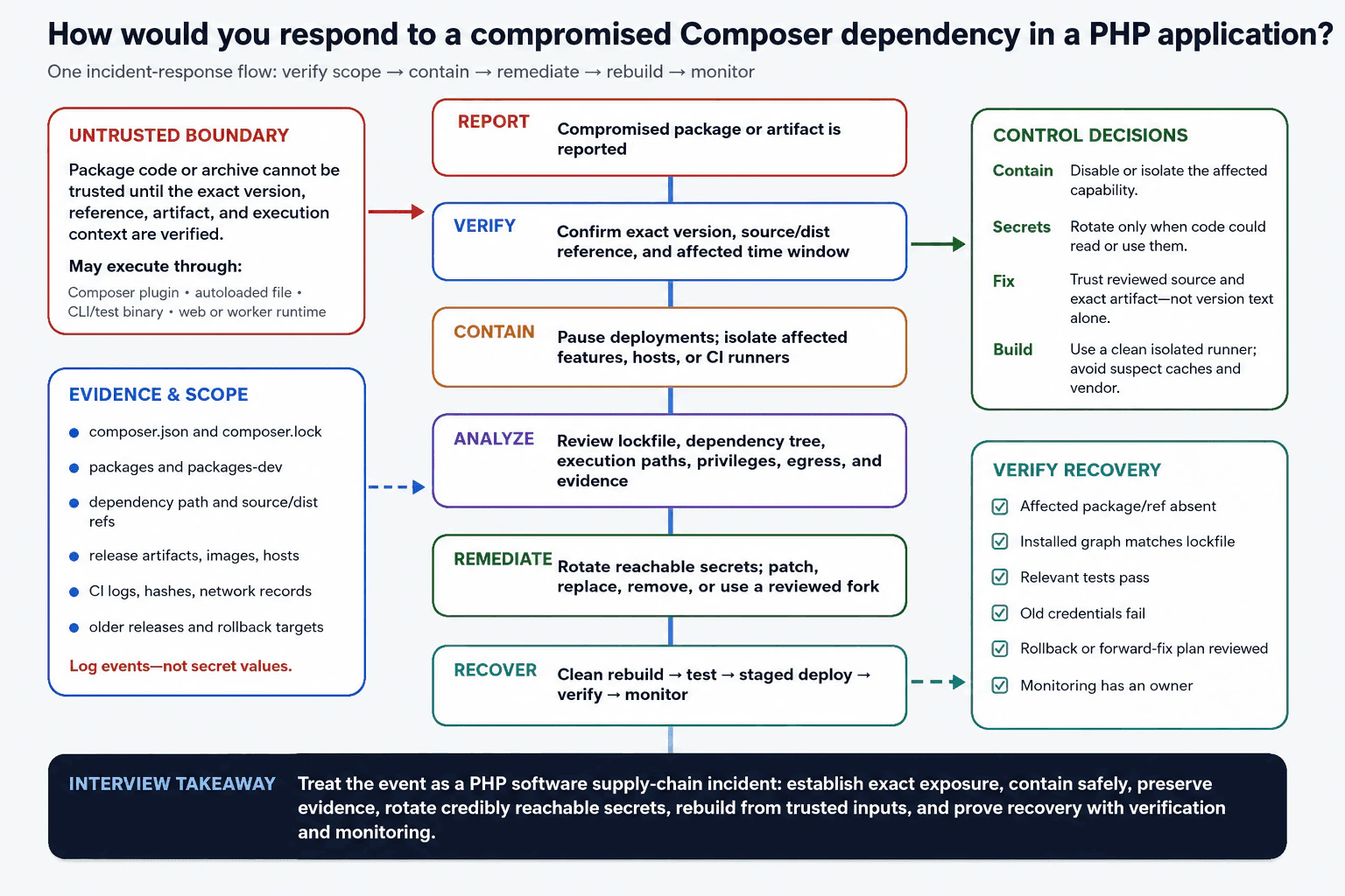 How would you respond to a compromised Composer dependency in a PHP application? diagram